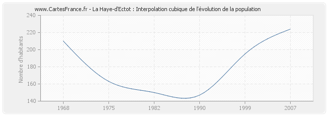 La Haye-d'Ectot : Interpolation cubique de l'évolution de la population